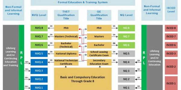 National Framework of Qualifications